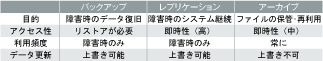 バックアップ、レプリケーション、アーカイブの違い