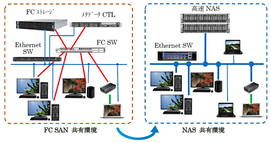 ニューテックは「NAS によるSAN の置き換え」を提案いたします