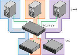 ファブリック接続によるゾーニング構成図