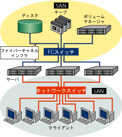 SANの構成の一例