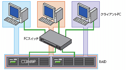 GFSやクラスターシステムでの共有ディスク構成