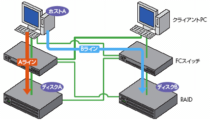 2重化パス構成