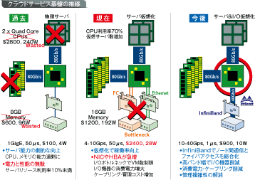 クラウドサービス基盤の推移