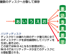 複数のディスクへ分散して保存