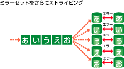 ミラーセットをさらにストライピング