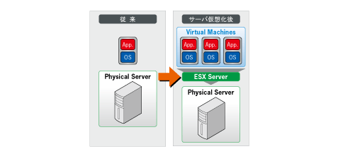 サーバ仮想化とは