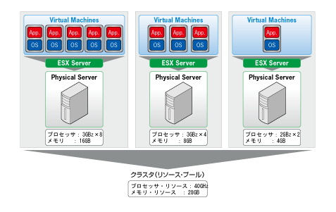 サーバ仮想化とは