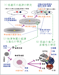 惑星系の起源の研究