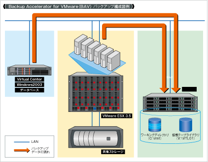 Backup Accelerator for VMware(BAV) バックアップ構成図例