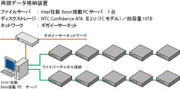 再現データ格納装置