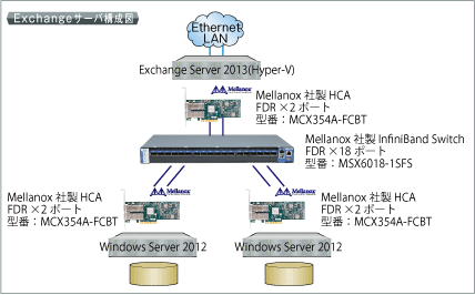 Exchangeサーバ構成図