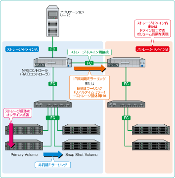 『ストレージ・ドメイン管理』という考え方で、新たなストレージ管理へ