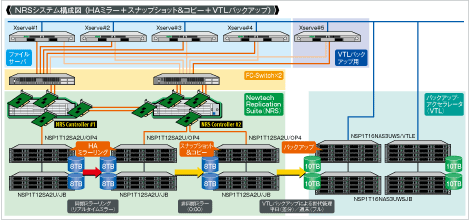 NRSシステム構成図(HAミラー＋スナップショット&コピー＋VTLバックアップ)