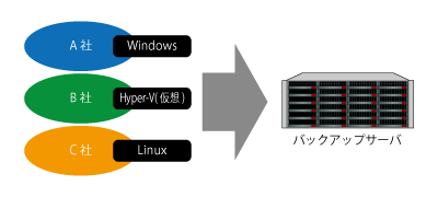 異なるハードベンダー、OS環境をまとめてバックアップ