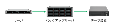 データの長期保管にはLTOテープメディアが最適