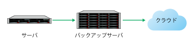2次バックアップはコストを抑えたクラウドにバックアップ