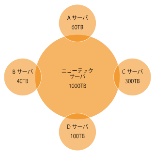 大容量のサーバをまとめてバックアップ