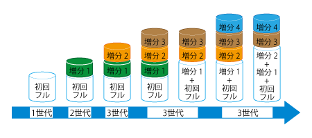 フルバックアップは初回だけ