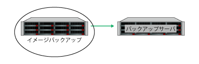 物理、仮想サーバをOS含めまるごとバックアップ