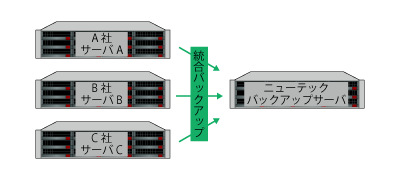 様々な環境のサーバをまとめて１つのバックアップサーバにバックアップを取得