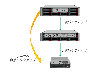 バックアップサーバとテープ装置へのバックアップ