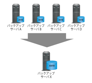 バックアップサーバのデータ移行と集約