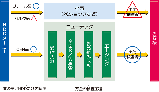 高品質HDD