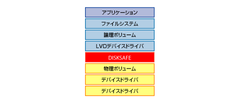 ディスクブロックの変更をトラッキング