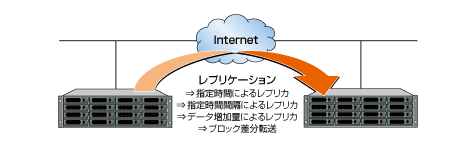 レプリケーション機能(オプション)