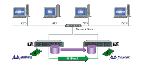 大規模ファイルサーバ環境をバックグラウンドで支えるInfiniBandを採用。大容量レプリケーションも瞬時に処理