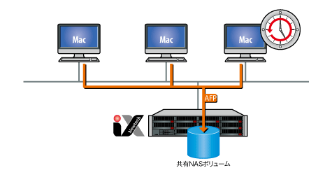 AFPプロトコルのサポートでAppleクライアントとの接続が容易に