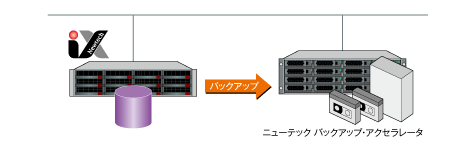 NASボリュームに関して、NetVaultを使用してデータのバックアップが可能