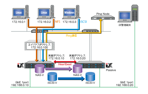 2台のiXでHA構成することで高可用性システムを実現