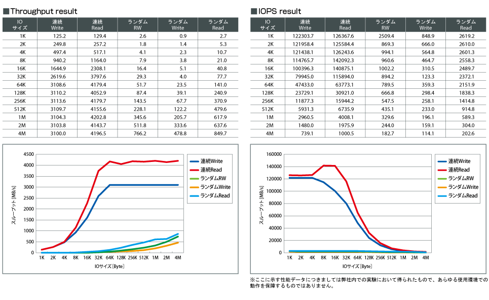 高いスループットとランダムアクセス性能を実現