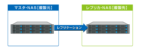 レプリケーション機能(オプション)