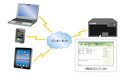 スマートフォンでいつでもどこからでもリモートアクセス