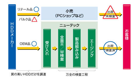 厳選されたハードウェア