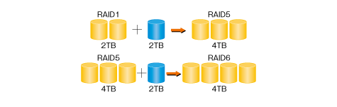 RAIDレベルマイグレーション