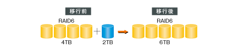 RAIDボリュームエクスパンション