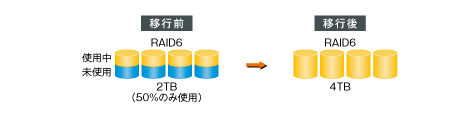 RAIDボリュームエクスパンション