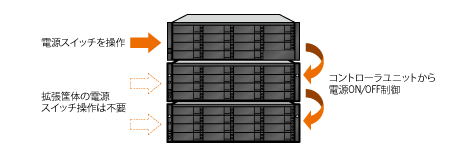 インテリジェントパワーオン／オフ