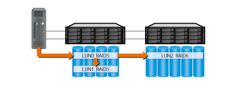 Online LUN Clone(FC、iSCSI)