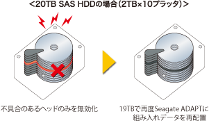 自己修復ブロック・ストレージ