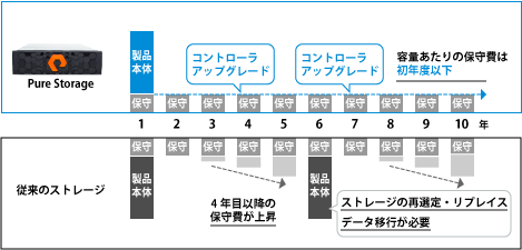 省スペース化・省電力化