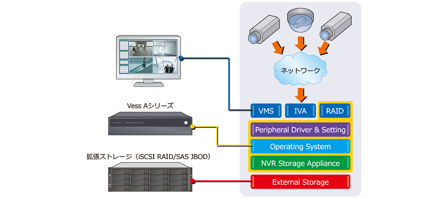 統合されたソリューション