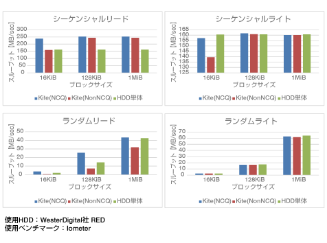 HDD単体よりパフォーマンスが向上