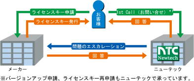 保守体制