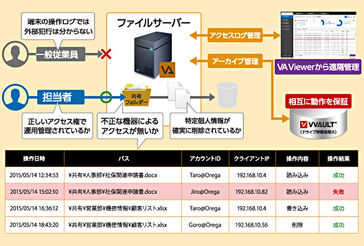 アクセスログを安全管理の証跡として保存