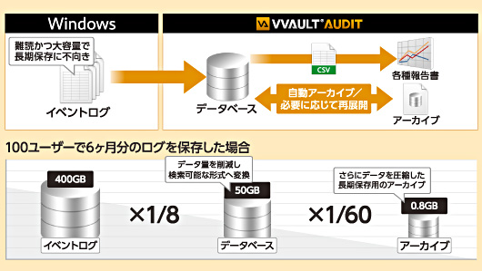 ログのアーカイブ化による長期保存や報告書作成用のCSV出力に対応