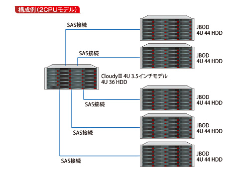 拡張筐体(JBOD)対応